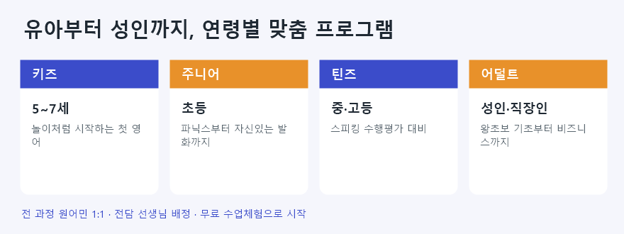 리버티영어회화 연령별 프로그램 안내