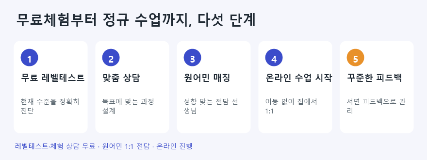 우리 동네 영어회화 무료체험 수업 절차 안내